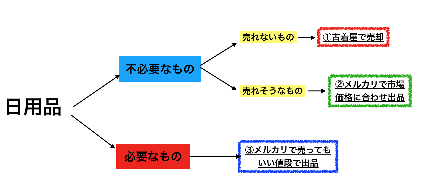 貯金の極意は断捨離にあり 物を捨てる4つのメリットと売るコツ キクログ