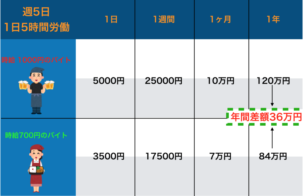 貧乏大学生が今すぐ実践すべき5つの資金調達方法 キクログ