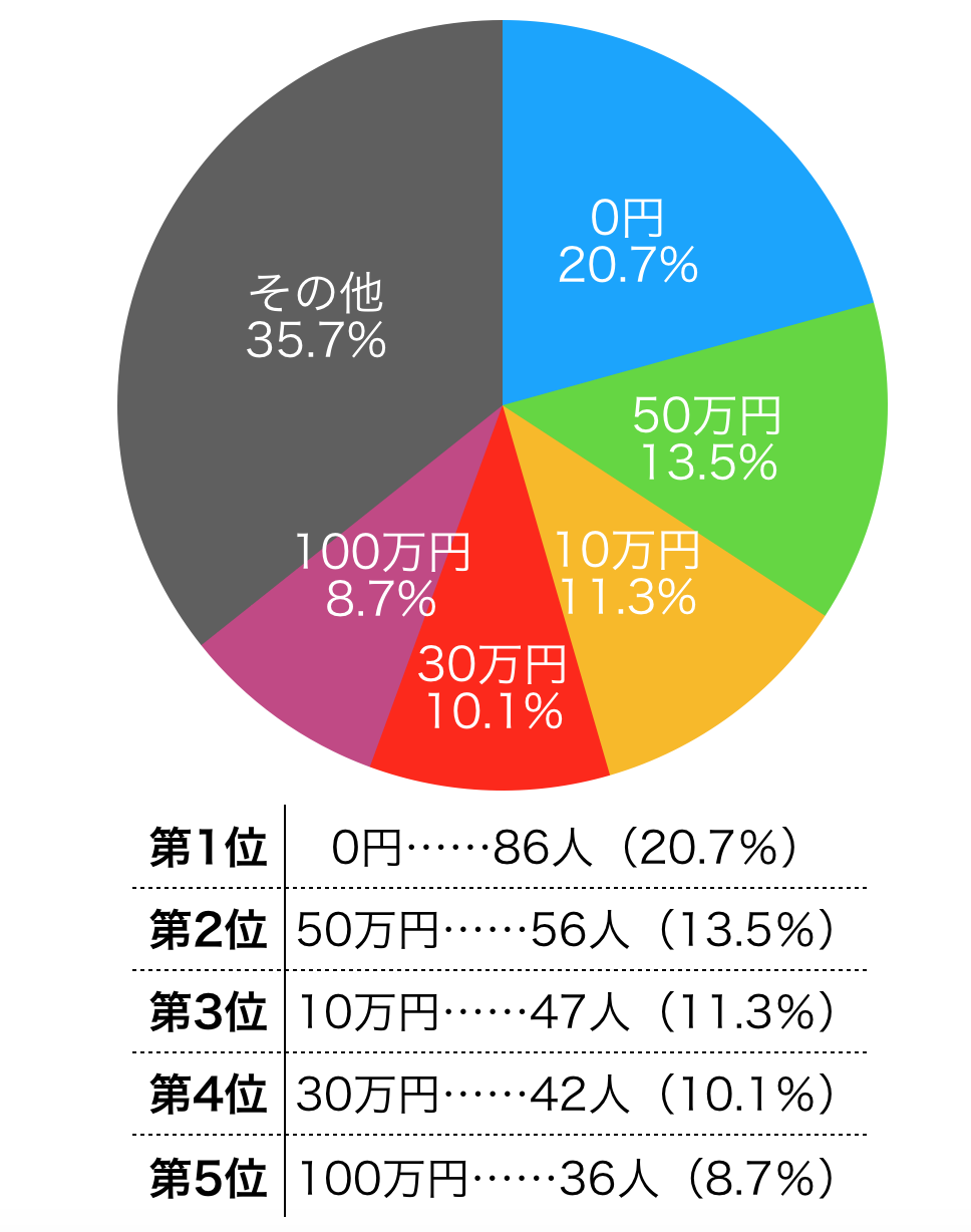 貯金 平均 代 30